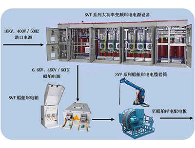 SVF系列大功率港口碼頭變頻岸電系統(tǒng)